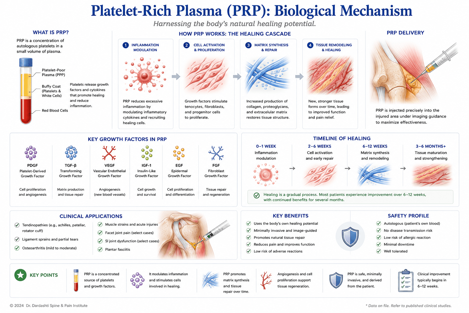 PRP mechanism showing blood draw, centrifugation concentrating platelets, growth factor release (PDGF, VEGF, IGF-1), and tissue healing stimulation at injection site (tendon, ligament, joint, nerve)