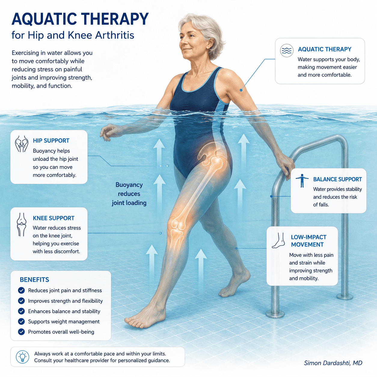 Educational illustration showing aquatic therapy for hip and knee arthritis with buoyancy reducing joint loading during low-impact movement.