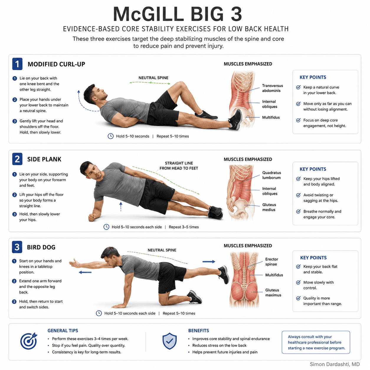 Educational illustration showing the McGill Big 3 exercises: modified curl-up, side plank, and bird dog with neutral spine positioning.